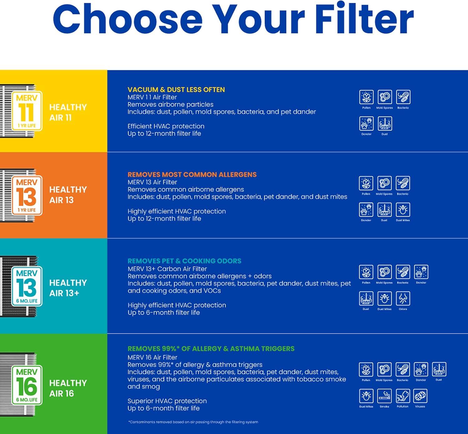 image:imageAprilAire 810 Replacement Filter for AprilAire Whole House Air Purifier 2025FG MERV 11 Clean Air amp Dust 20x25x4 Air Filter Pack of 1Healthy Air 13
